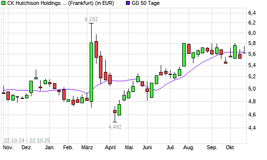 CK Hutchison Holdings-Aktie über 50-Tage-Linie