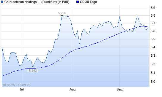 CK Hutchison Holdings-Aktie unter 38-Tage-Linie