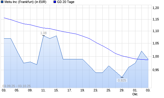 Meitu-Aktie über 20-Tage-Linie