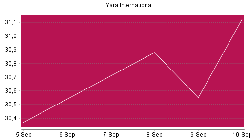 BOTSI®-Advisor Hochstufung Yara International von Rang 607 auf ...