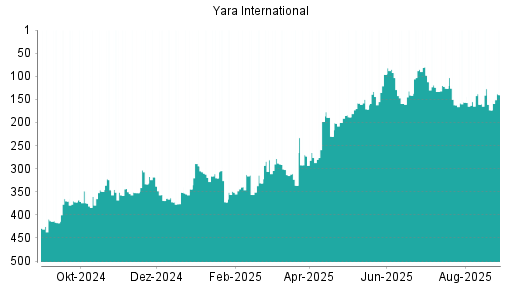 BOTSI®-Advisor Hochstufung Yara International von Rang 147 auf Rang 142