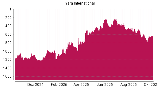 BOTSI®-Advisor Abstufung Yara International von Rang 454 auf ...