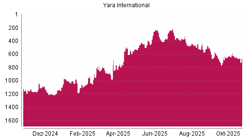 BOTSI®-Advisor Abstufung Yara International von Rang 1073 auf ...