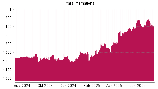 BOTSI®-Advisor Abstufung Yara International von Rang 318 auf ...