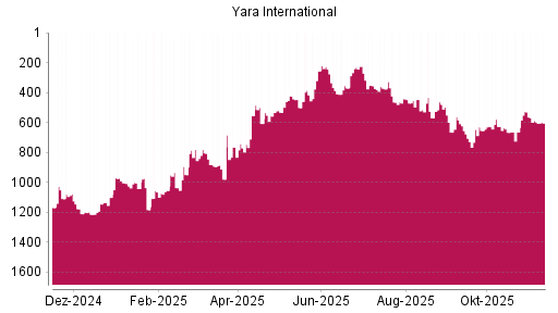 BOTSI®-Advisor Abstufung Yara International von Rang 597 auf ...