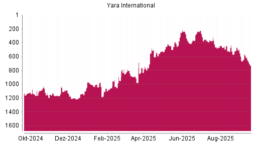 BOTSI®-Advisor Abstufung Yara International von Rang 609 auf ...