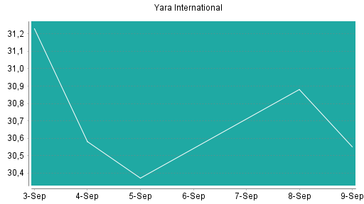 BOTSI®-Advisor Hochstufung Yara International von Rang 139 auf Rang 116