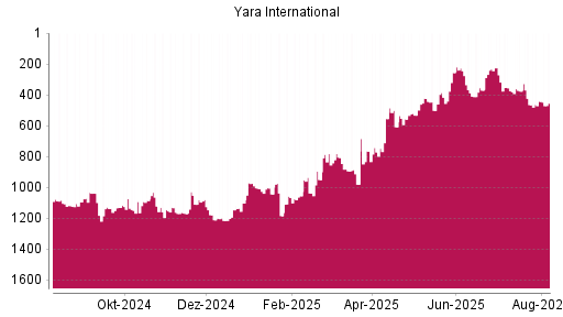 BOTSI®-Advisor Abstufung Yara International von Rang 442 auf ...