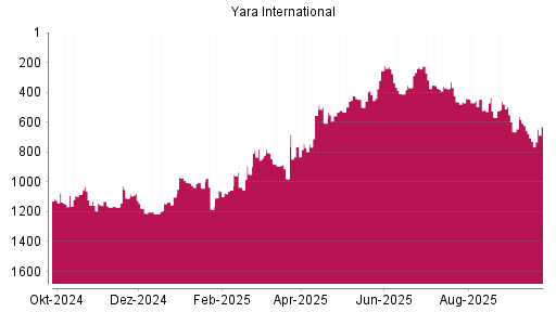 BOTSI®-Advisor Hochstufung Yara International von Rang 728 auf ...