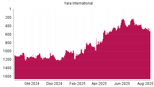 BOTSI®-Advisor Abstufung Yara International von Rang 454 auf ...