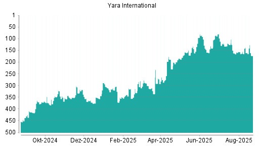 BOTSI®-Advisor Hochstufung Yara International von Rang 139 auf Rang 116