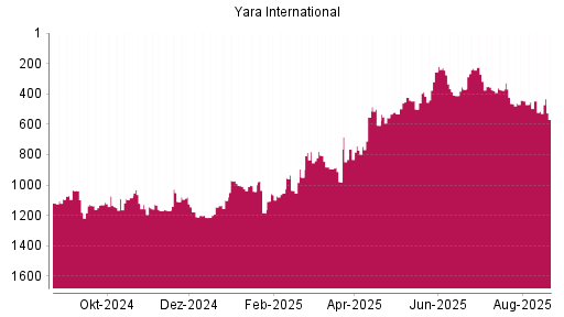 BOTSI®-Advisor Abstufung Yara International von Rang 515 auf ...