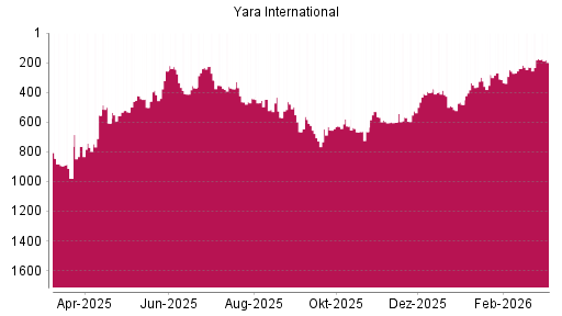 BOTSI®-Advisor Abstufung Yara International von Rang 173 auf ...