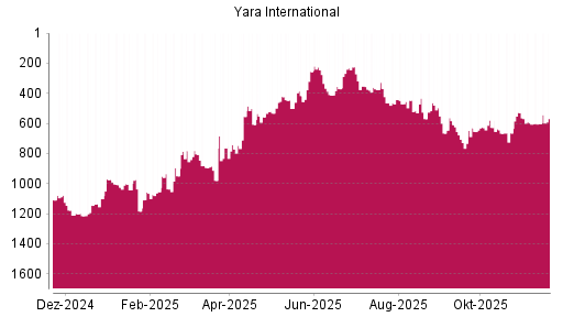 BOTSI®-Advisor Abstufung Yara International von Rang 609 auf ...