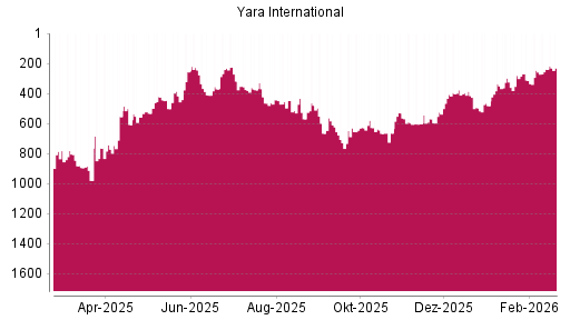 BOTSI®-Advisor Abstufung Yara International von Rang 280 auf ...