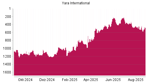 BOTSI®-Advisor Hochstufung Yara International von Rang 979 auf ...