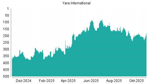 BOTSI®-Advisor Hochstufung Yara International von Rang 449 auf Rang 441