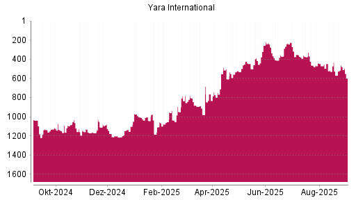 BOTSI®-Advisor Abstufung Yara International von Rang 318 auf ...