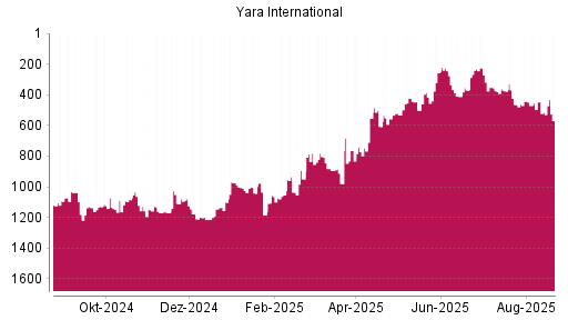 BOTSI®-Advisor Hochstufung Yara International von Rang 409 auf ...