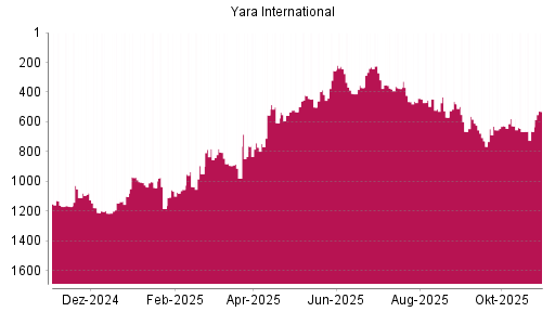 BOTSI®-Advisor Hochstufung Yara International von Rang 1136 auf ...