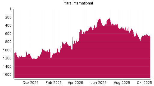 BOTSI®-Advisor Hochstufung Yara International von Rang 630 auf ...