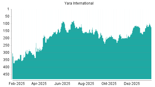 BOTSI®-Advisor Abstufung Yara International von Rang 316 auf Rang 329