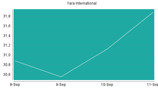 BOTSI®-Advisor Abstufung Yara International von Rang 78 auf Rang 87