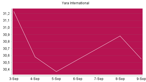 BOTSI®-Advisor Abstufung Yara International von Rang 764 auf ...