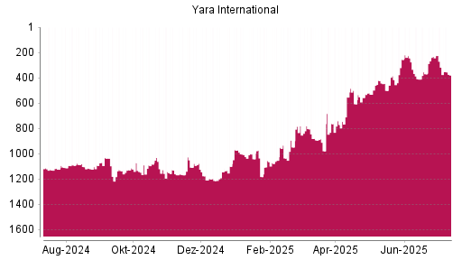 BOTSI®-Advisor Abstufung Yara International von Rang 318 auf ...