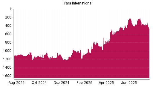 BOTSI®-Advisor Abstufung Yara International von Rang 232 auf ...