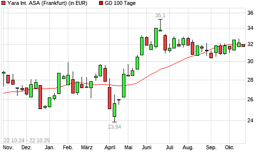 Yara International-Aktie unter 100-Tage-Linie