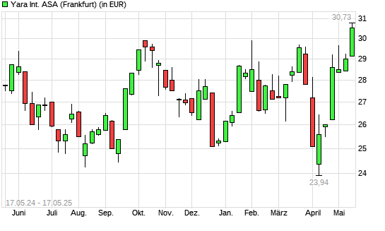 Yara International-Aktie mit neuem 12-Monats-Hoch