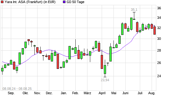 Yara International-Aktie unter 50-Tage-Linie