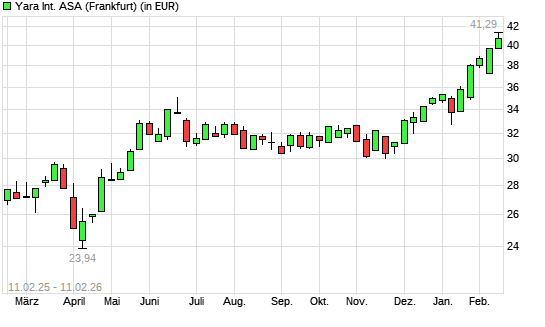 Yara International-Aktie mit neuem 12-Monats-Hoch