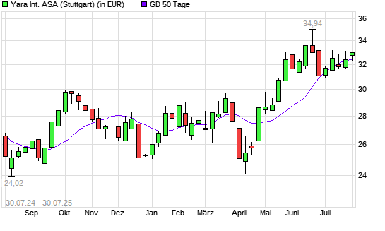 Yara International-Aktie unter 50-Tage-Linie