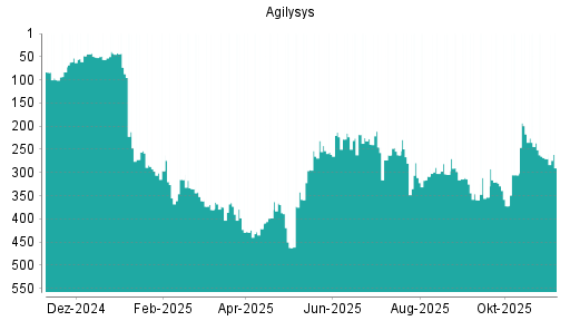 BOTSI®-Advisor Hochstufung Agilysys von Rang 205 auf Rang 109