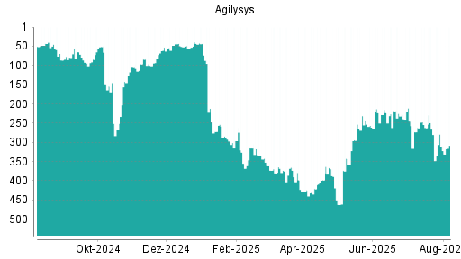 BOTSI®-Advisor Abstufung Agilysys von Rang 236 auf Rang 263