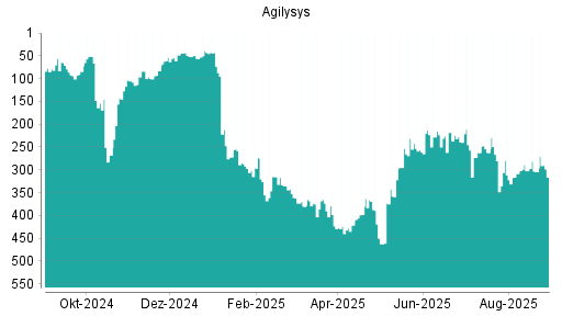 BOTSI®-Advisor Abstufung Agilysys von Rang 17 auf Rang 22