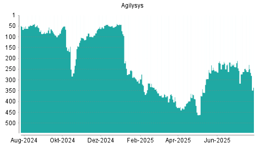 BOTSI®-Advisor Hochstufung Agilysys von Rang 85 auf Rang 81
