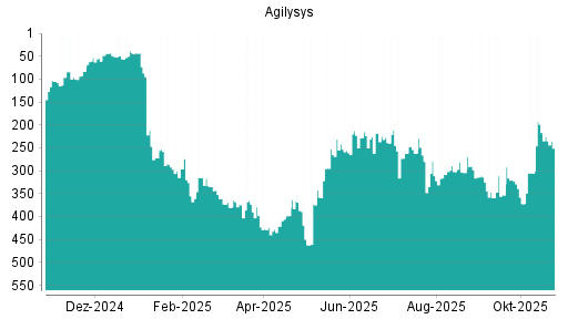 BOTSI®-Advisor Abstufung Agilysys von Rang 112 auf Rang 141
