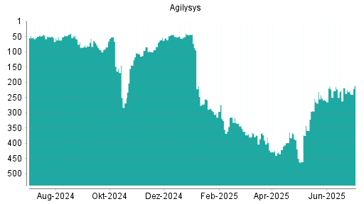 BOTSI®-Advisor Abstufung Agilysys von Rang 369 auf ...