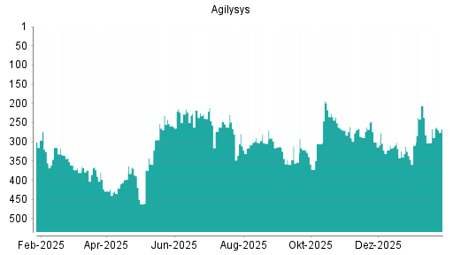 BOTSI®-Advisor Abstufung Agilysys von Rang 304 auf ...