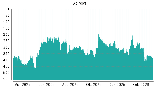 BOTSI®-Advisor Abstufung Agilysys von Rang 301 auf ...