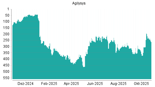 BOTSI®-Advisor Hochstufung Agilysys von Rang 12 auf Rang 11