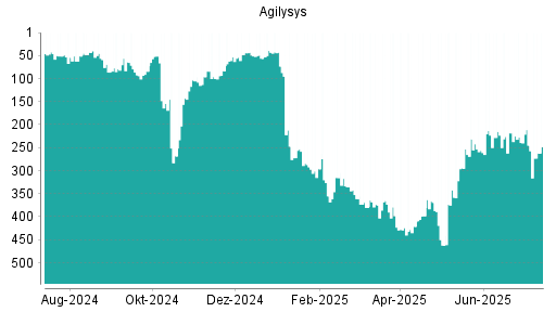 BOTSI®-Advisor Hochstufung Agilysys von Rang 83 auf Rang 53