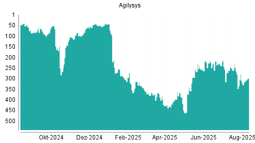 BOTSI®-Advisor Abstufung Agilysys von Rang 243 auf Rang 257