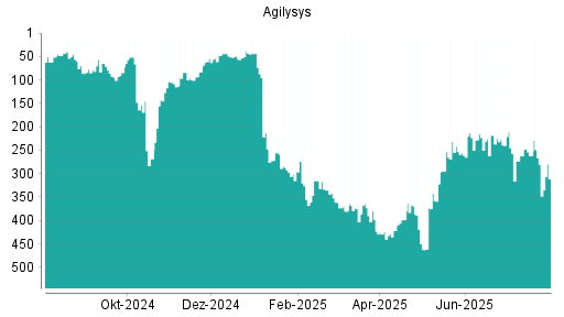 BOTSI®-Advisor Hochstufung Agilysys von Rang 259 auf Rang 236