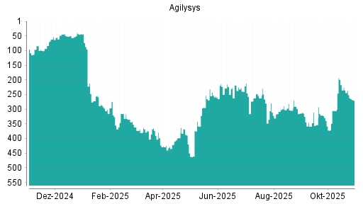 BOTSI®-Advisor Abstufung Agilysys von Rang 77 auf Rang 80
