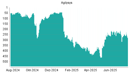 BOTSI®-Advisor Hochstufung Agilysys von Rang 56 auf ...