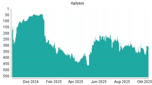 BOTSI®-Advisor Hochstufung Agilysys von Rang 311 auf ... BOTSI®-Advisor Hochstufung Agilysys von Rang 311 auf ...